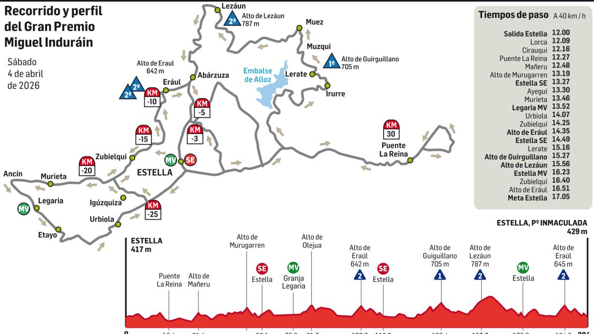 <![CDATA[Recorrido y tiempos de paso de los ciclistas en el Gran Premio Miguel Induráin]]>