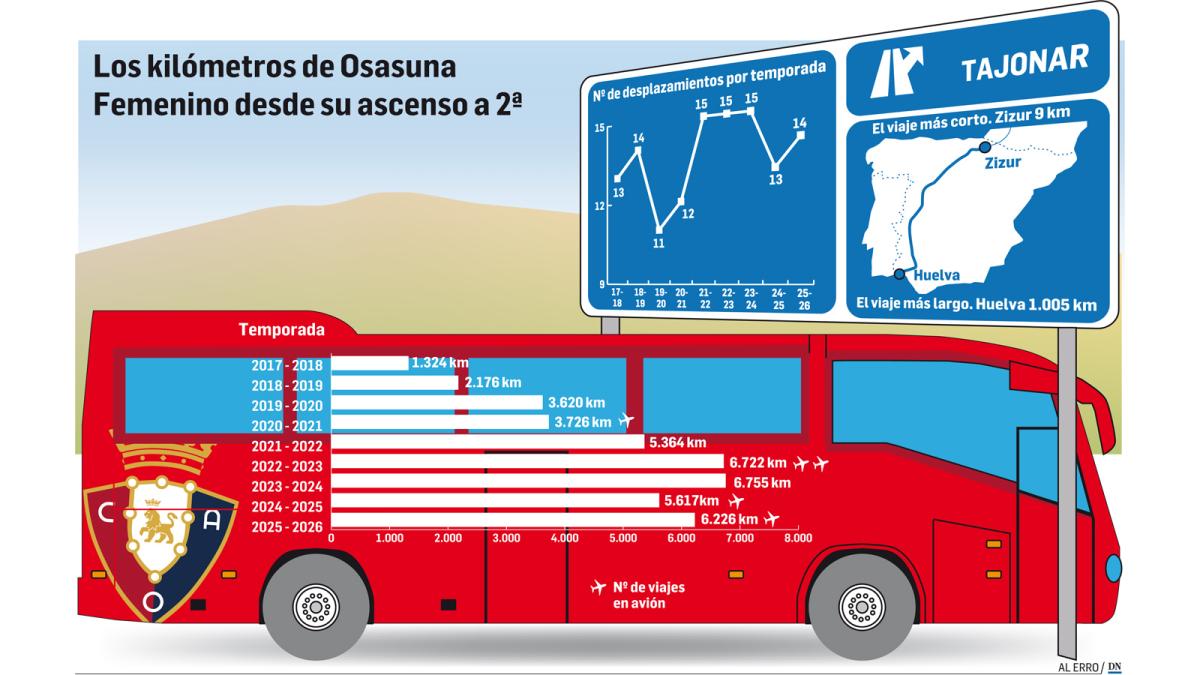 <![CDATA[La vuelta al mundo sin premio de Osasuna Femenino: 41.000 kilómetros y 122 viajes]]>