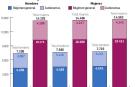 El sector terminó el año con 22.288 afiliados, casi 300 más que un año antes