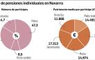 El patrimonio medio de un plan de pensiones en Navarra es de 14.491 €