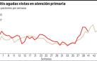 Cientos de navarros afectados por la gastroenteritis típica en otoño