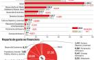 Presupuesto de Navarra 2018. Evolución del Presupuesto no financiero.