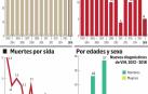 El 55% de nuevos diagnósticos de VIH son tardíos, una tendencia que “no se corrige”