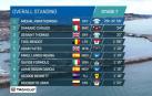 Kwiatkowski se corona en la Tirreno-Adriático por delante de Caruso y Thomas
