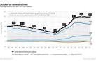 La deuda pública aumentó 37.000 millones en 2017 hasta el 98,3 % del PIB