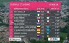 Rohan Dennis hace suya la crono, Yates conserva "maglia rosa"