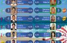 Los 10 hombres y las 10 mujeres más guapos de 2018