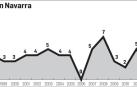 El año con más crímenes en Navarra desde 1996