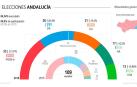 Andalucía da un giro histórico a la derecha, que suma mayoría absoluta