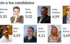 Barkatxo y Chivite, las mejores valoradas por los navarros