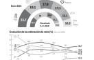 Cinco formaciones superarían el 10% de los votos si hubiera ahora elecciones