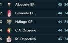 Osasuna deja de ser colíder
