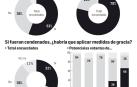 El 52% de los españoles aprecia delito de rebelión en los líderes catalanes