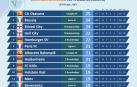 Clasificación de las últimas 10 jornadas de segunda división en Europa, con Osasuna en el primer puesto.