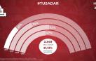 A las 21 horas ya han votado 2.349 socios su opción sobre la reforma