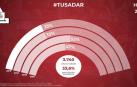 La votación sobre El Sadar ya iguala en participación a las elecciones de 2012