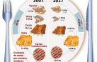 Gráfico del consumo de carne por navarro al año en los hogares de la Comunidad foral