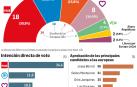 El PSOE vencería con 11 puntos de ventaja sobre el PP en la cita europea