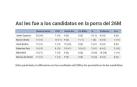 ¿Qué candidato ganó la porra electoral del 26M en Navarra?