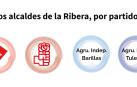 Un total de 17 de las 22 localidades de la Ribera ya conocen a su alcalde