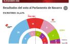 Captura de la web de Diario de Navarra en la noche del domingo.