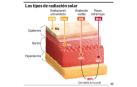 Así pasan factura las radiaciones solares; consejos ante una ola de calor