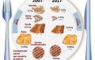 Gráfico del consumo de carne de los hogares navarros