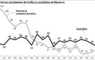 Las muertes por suicidio descienden en Navarra por tercer año consecutivo