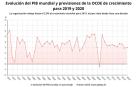 La OCDE rebaja hasta el 2,9% el crecimiento mundial para 2019, el peor dato en 10 años