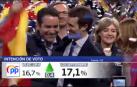 El PSOE ganaría las elecciones con un 34% de los votos, según el CIS