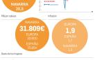 Gráficos sobre estadísticas de la Comunidad foral y su comparativa con Europa