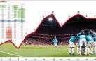 Osasuna: puntos alejado del descenso.
