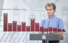 Sanidad actualiza los datos y cifra en 28.313 las personas fallecidas