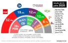 Nuevo barómetro del CIS en julio de 2020.
