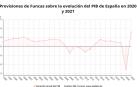Funcas prevé una caída del PIB del 13% este año y un repunte del 7,9% en 2021