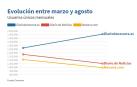 Evolución entre marzo y agosto de diariodenavarra.es.