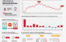 El desempleo aumenta en noviembre en Navarra en 619 personas, un 1,59 %