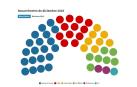 El 'Navarrómetro' prácticamente repite el actual reparto de escaños del Parlamento