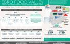Ebro Food Valley, un proyecto de 300 millones para el sector agroalimentario que aspira a los fondos europeos
