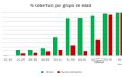 Un estudio realizado en Navarra confirma la efectividad de las vacunas para prevenir hospitalizaciones por COVID-19