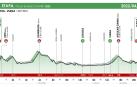 Recorrido de la segunda etapa de la Itzulia 2022