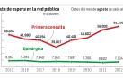 LIstas de espera en la red pública