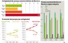 Datos sobre el parque automovilístico en Navarra