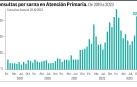 Consultas por sarna en Atención Primaria entre 2019 y 2023