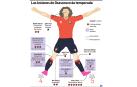 Gráfico con los distintos tipos de lesiones que ha mermado la plantilla del C.A. Osasuna en la primera parte de la temporada /