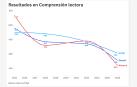 Los datos de la comprensión lectora dejan bien claro el retroceso en el rendimiento de los estudiantes navarros