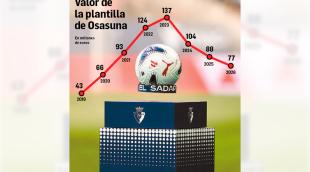Gráfico con el valor de la plantilla del C.A. Osasuna en los últimos ocho años